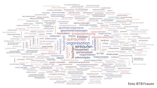 Eine Wolke aus vielen Wörtern zum Thema Sorgearbeit
